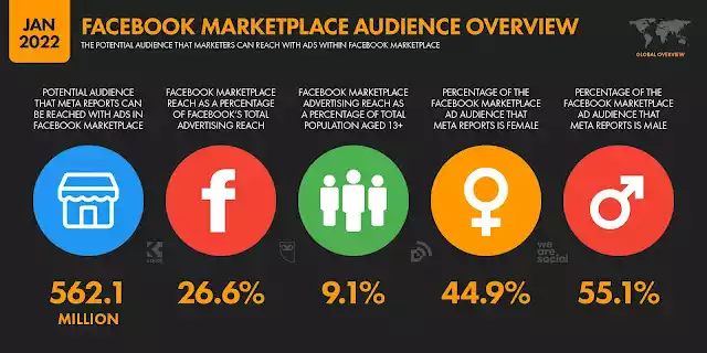 Facebook Marketplace: Guide to Success In 2023