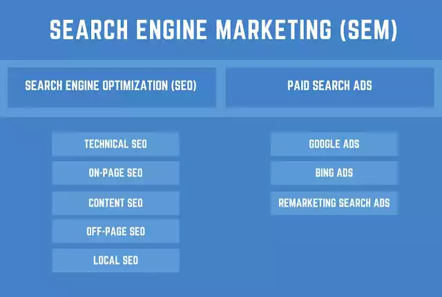 Search Engine Marketing: Boost Visibility and Traffic In 2023