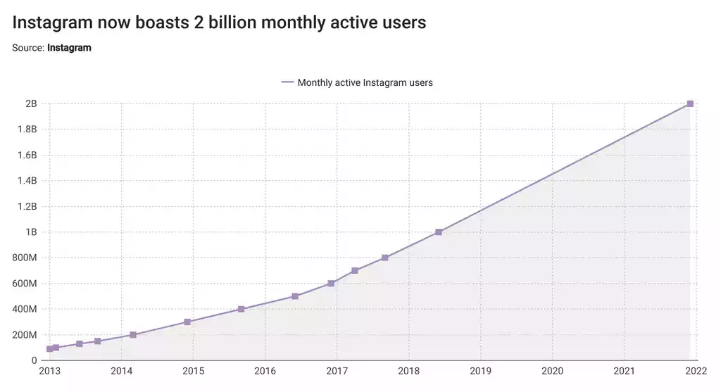 How to Measure the Effectiveness of Instagram: For Business Growth In 2023