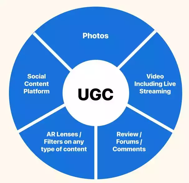 UGC Creation: Unlocking the Power In 2023