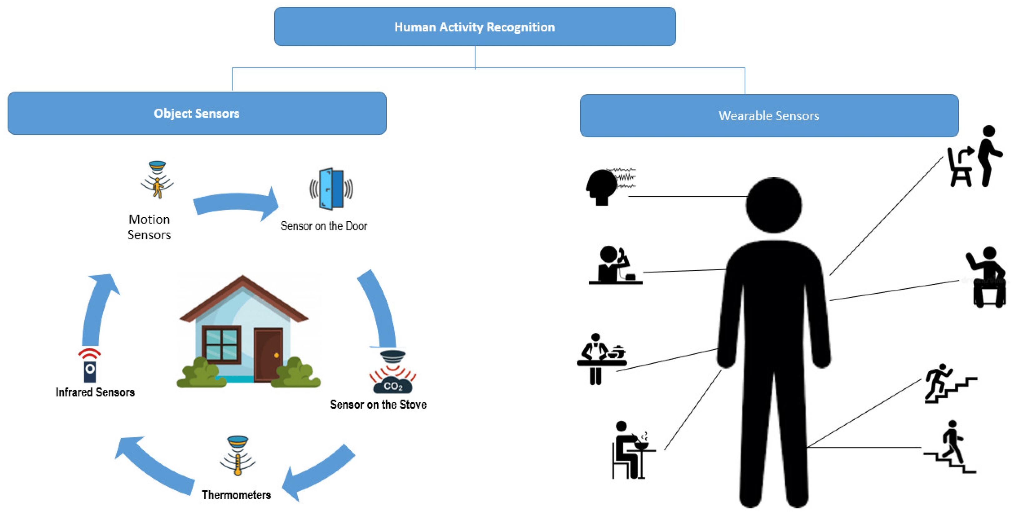 Activity Recognition