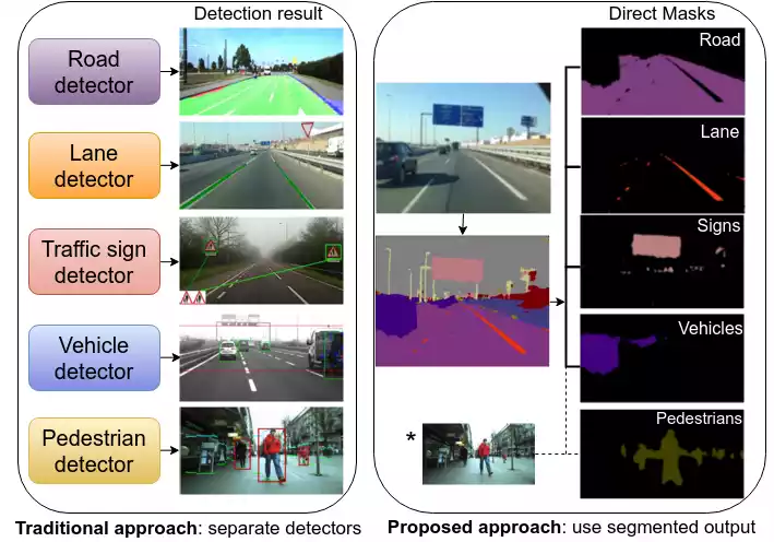 Semantic Segmentation for Autonomous Vehicles