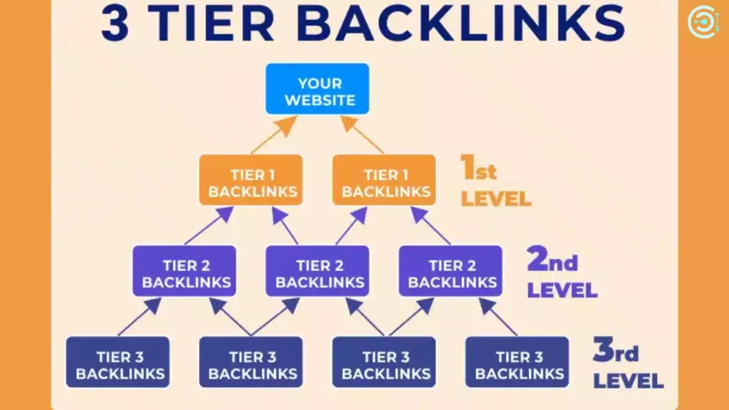 Tier 3 Backlinks